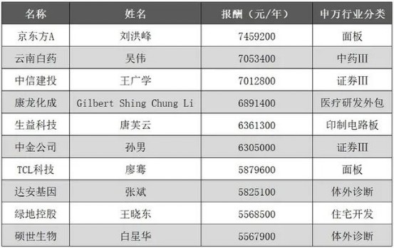  疫情风口下的薪酬争议，国企高管收入引热议。 股票财经