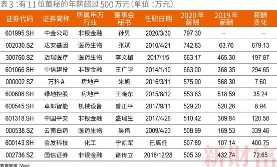  疫情风口下的薪酬争议，国企高管收入引热议。 股票财经