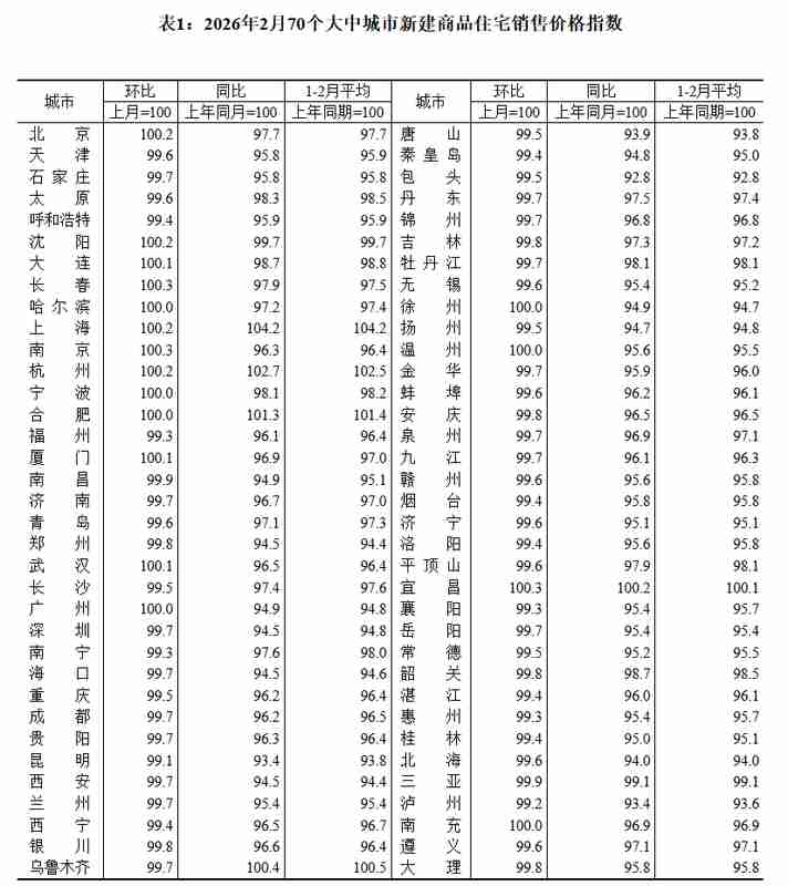  一线城市房价企稳迹象显现；新建持平，二手局部转涨，整体降幅趋缓。 房产家居