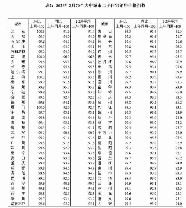  一线城市房价企稳迹象显现；新建持平，二手局部转涨，整体降幅趋缓。 房产家居