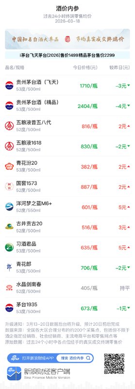  知名白酒终端价动态更新；古井贡古20实现温和上涨。 股票财经 知名白酒终端价动态更新；古井贡古20实现温和上涨。 股票财经