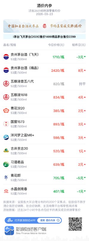  白酒市场价格呈现回升迹象；高端产品重心逐步抬升。 股票财经 白酒市场价格呈现回升迹象；高端产品重心逐步抬升。 股票财经