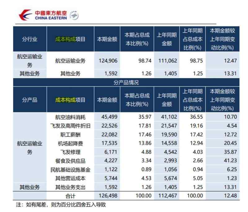  国际油价持续攀升，航空业面临严峻成本挑战；多家航司调整策略，转嫁压力受限。 股票财经 国际油价持续攀升，航空业面临严峻成本挑战；多家航司调整策略，转嫁压力受限。 股票财经
