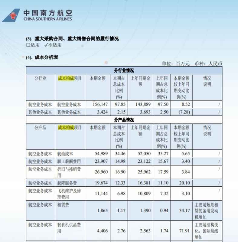  国际油价持续攀升，航空业面临严峻成本挑战；多家航司调整策略，转嫁压力受限。 股票财经 国际油价持续攀升，航空业面临严峻成本挑战；多家航司调整策略，转嫁压力受限。 股票财经