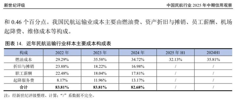  国际油价持续攀升，航空业面临严峻成本挑战；多家航司调整策略，转嫁压力受限。 股票财经 国际油价持续攀升，航空业面临严峻成本挑战；多家航司调整策略，转嫁压力受限。 股票财经