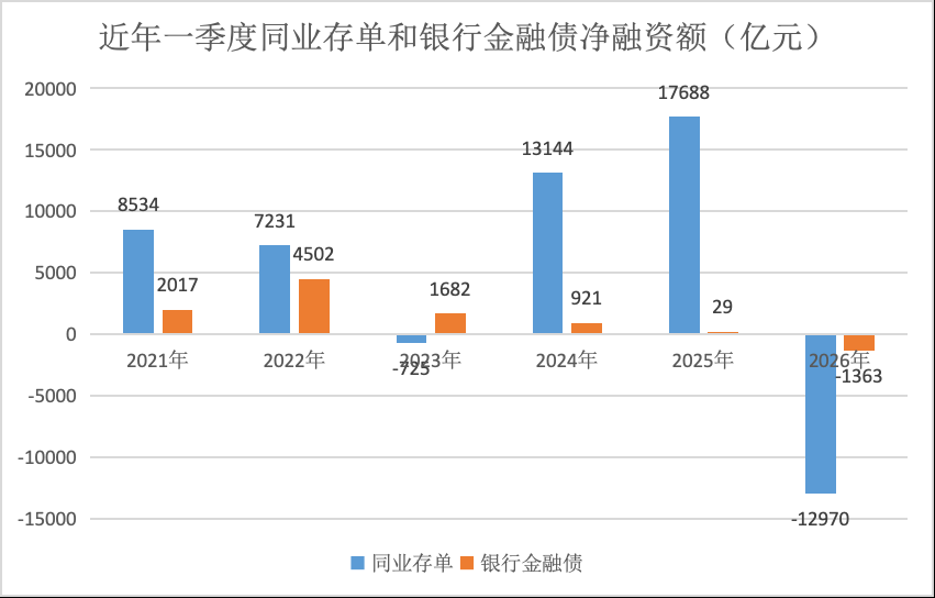  同业存单备案额度迟迟未见踪影；银行负债管理面临新变化。 股票财经