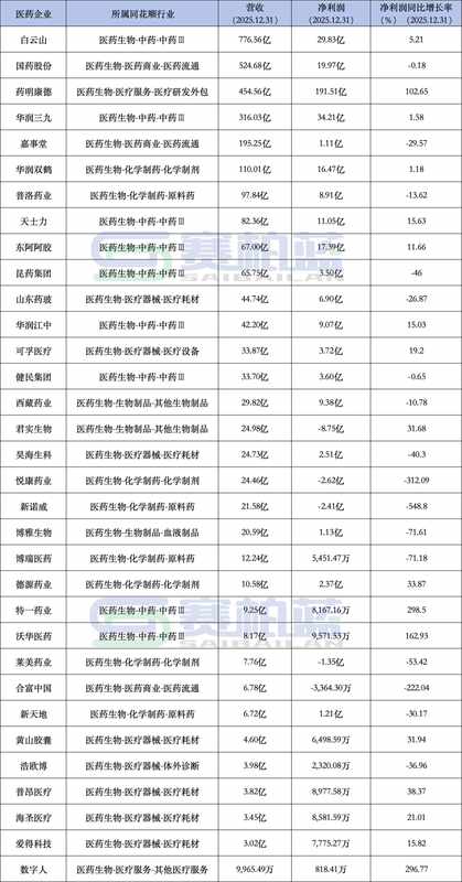  A股医药板块2025年报分析：盈利格局分化；创新赛道显现增长潜力。 股票财经
